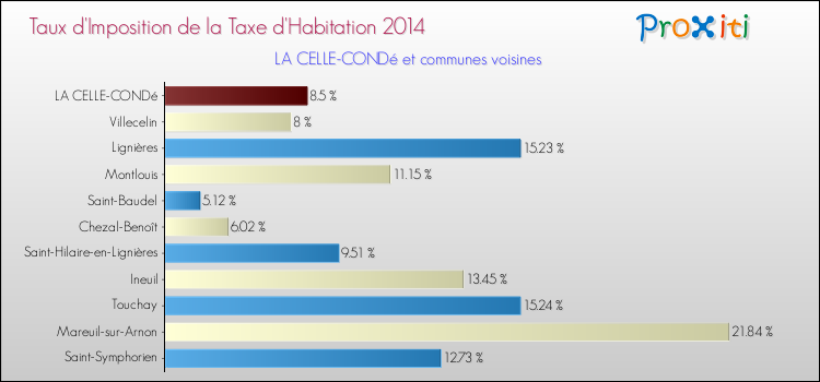 Taux d'imposition de la taxe d'habitation 2014 pour LA CELLE-CONDé et les communes proches Comparaison des taux d'imposition de la taxe d'habitation 2014 pour LA CELLE-CONDé et les communes voisines