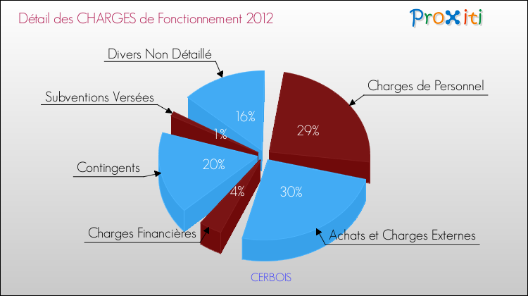 Décomposition des Charges de Fonctionnement 2012 de la commune de CERBOIS Charges de Fonctionnement 2012 pour la commune de CERBOIS