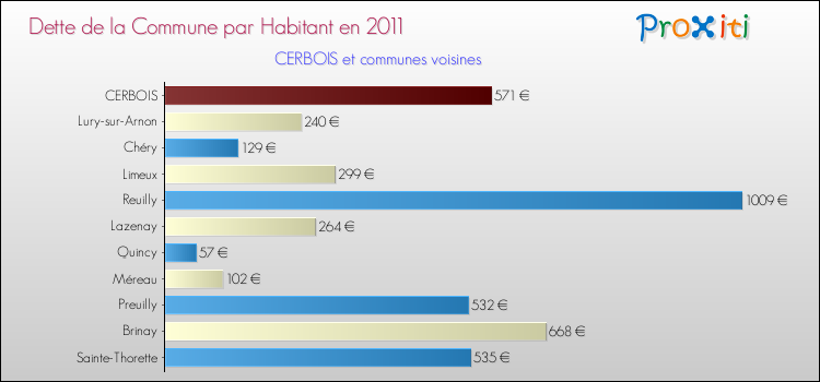 Dette par habitant de la commune en 2011 pour CERBOIS et les communes proches Comparaison de la dette par habitant de la commune en 2011 pour CERBOIS et les communes voisines