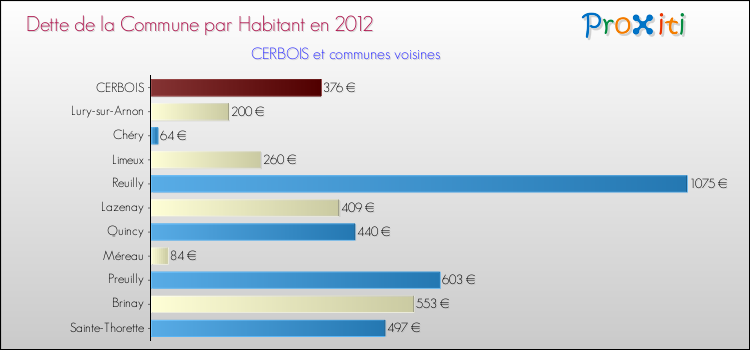 Dette par habitant de la commune en 2012 pour CERBOIS et les communes proches Comparaison de la dette par habitant de la commune en 2012 pour CERBOIS et les communes voisines