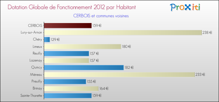 Montant des dotations globales de fonctionnement DGF par Habitant pour CERBOIS et les communes proches Comparaison des des dotations globales de fonctionnement DGF par habitant pour CERBOIS et les communes voisines