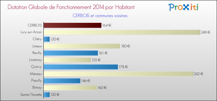 Montant des dotations globales de fonctionnement DGF par Habitant pour CERBOIS et les communes proches en 2014. Comparaison des des dotations globales de fonctionnement DGF par habitant pour CERBOIS et les communes voisines en 2014.