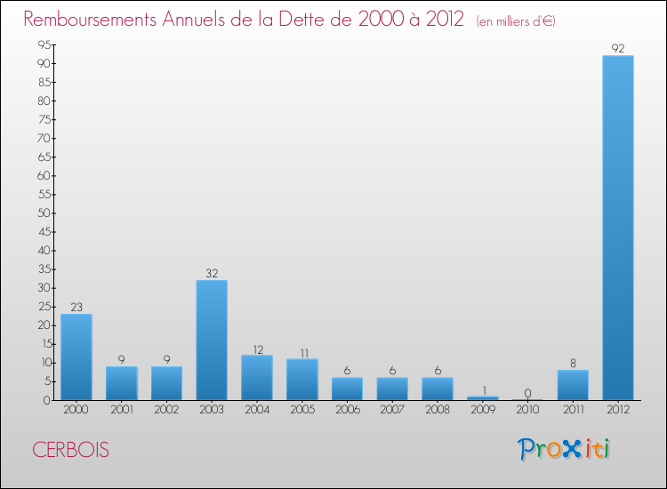 Evolution de l'annuité de la dette pour la commune de CERBOIS de 2000 à 2012 Annuités de la dette pour CERBOIS de 2000 à 2012