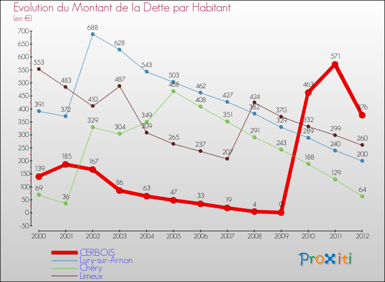 Evolution de la dette par habitant pour la commune de CERBOIS et les communes proches de 2000 à 2012 Comparaison de la dette par habitant pour CERBOIS et les communes voisines de 2000 à 2012