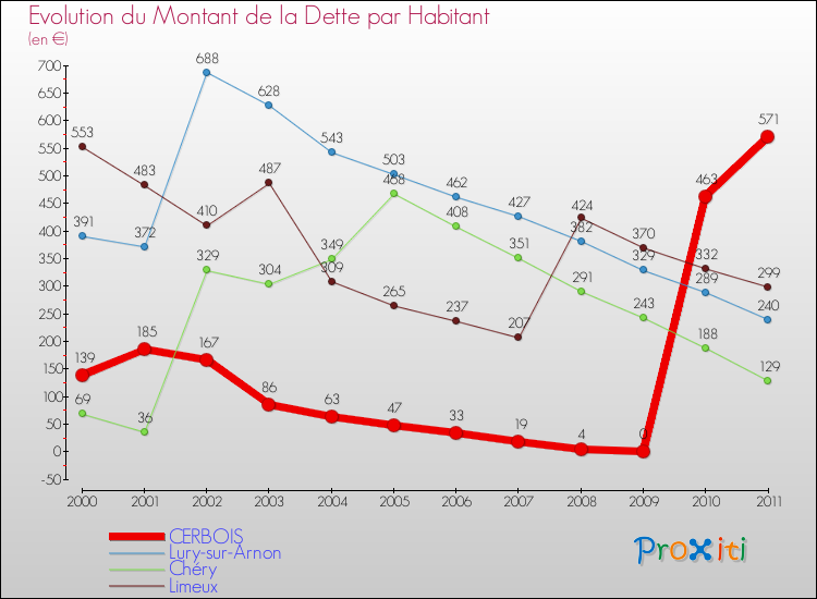 Evolution de la dette par habitant pour la commune de CERBOIS et les communes proches Comparaison de la dette par habitant pour CERBOIS et les communes voisines