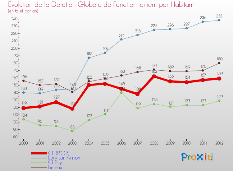 Evolution et montant de la dotation globale de fonctionnement par Habitant pour CERBOIS et les communes proches Comparaison des dotations globales de fonctionnement par habitant pour CERBOIS et les communes voisines