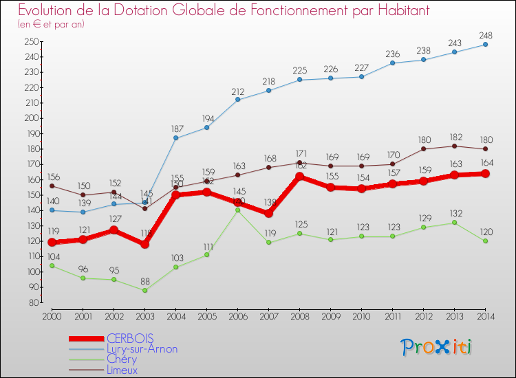 Evolution et montant de la dotation globale de fonctionnement par Habitant pour CERBOIS et les communes proches de 2000 à 2014. Comparaison des dotations globales de fonctionnement par habitant pour CERBOIS et les communes voisines de 2000 à 2014.