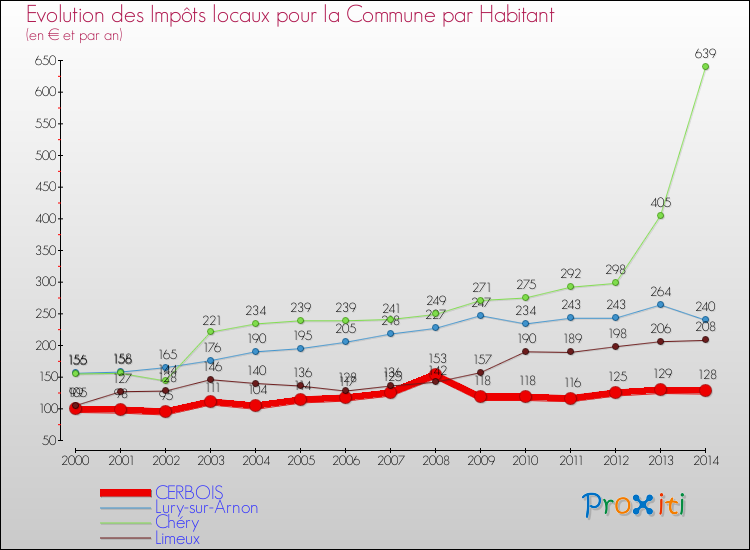 Evolution et montant des impôts locaux par Habitant pour CERBOIS et les communes proches de 2000 à 2014 Comparaison des impôts locaux par habitant pour CERBOIS et les communes voisines de 2000 à 2014