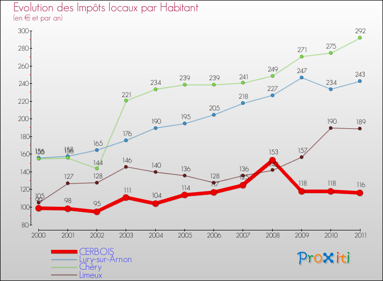 Evolution et montant des impôts locaux par Habitant pour CERBOIS et les communes proches Comparaison des impôts locaux par habitant pour CERBOIS et les communes voisines