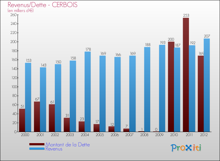 Evolution comparée de la dette et des revenus pour la commune de CERBOIS de 2000 à 2012 Comparaison de la dette et des revenus pour CERBOIS de 2000 à 2012