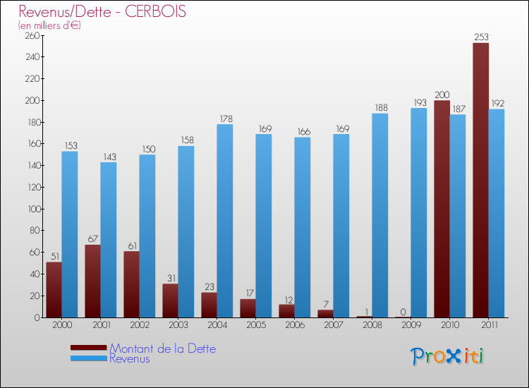 Evolution comparée de la dette et des revenus pour la commune de CERBOIS de 2000 à 2011 Comparaison de la dette et des revenus pour CERBOIS de 2000 à 2011