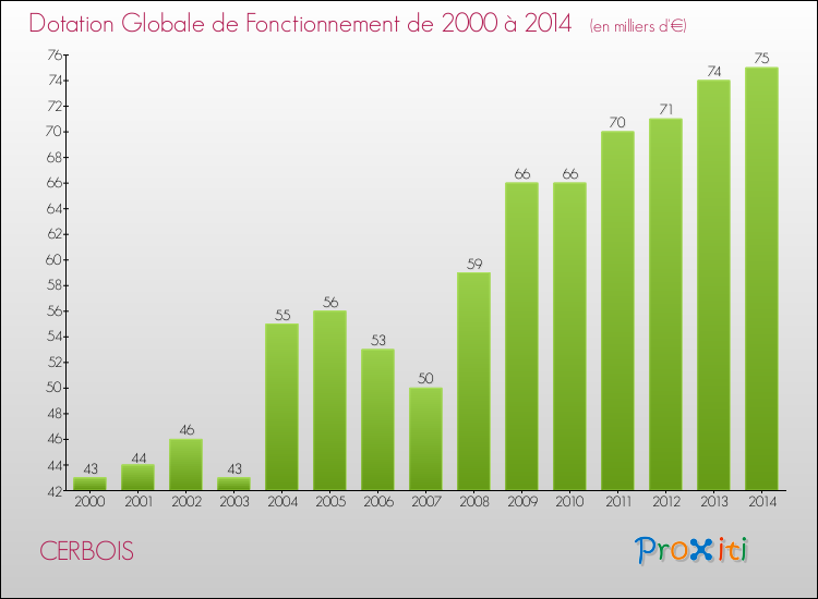 Evolution du montant de la Dotation Globale de Fonctionnement pour la commune de CERBOIS de 2000 à 2014 Evolution du montant de la Dotation Globale de Fonctionnement pour CERBOIS de 2000 à 2014