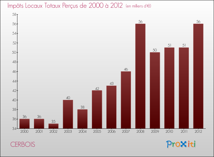 Evolution des Impôts Locaux pour la commune de CERBOIS de 2000 à 2012 Evolution des Impôts Locaux pour CERBOIS de 2000 à 2012
