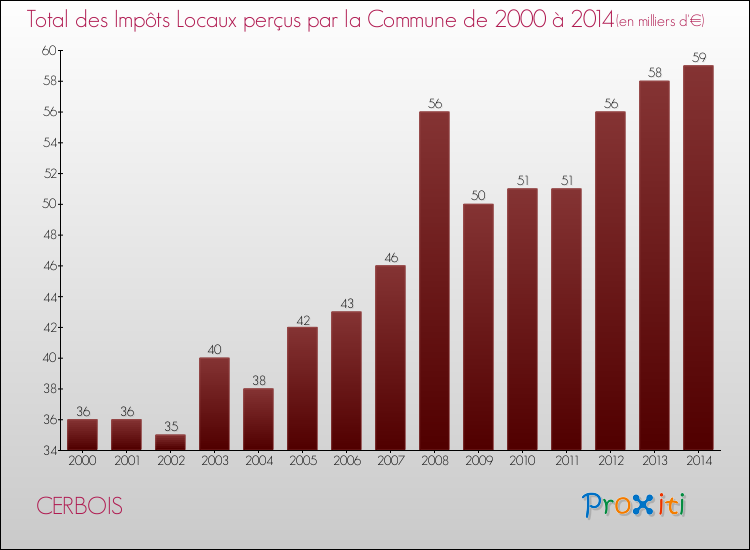 Evolution des Impôts Locaux pour la commune de CERBOIS de 2000 à 2014 Evolution des Impôts Locaux pour CERBOIS de 2000 à 2014
