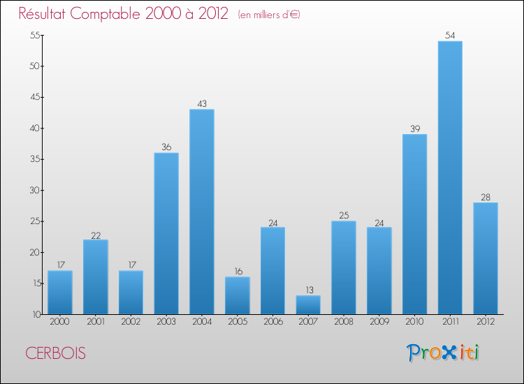 Evolution du résultat comptable pour la commune de CERBOIS de 2000 à 2012 Evolution du résultat comptable pour CERBOIS de 2000 à 2012