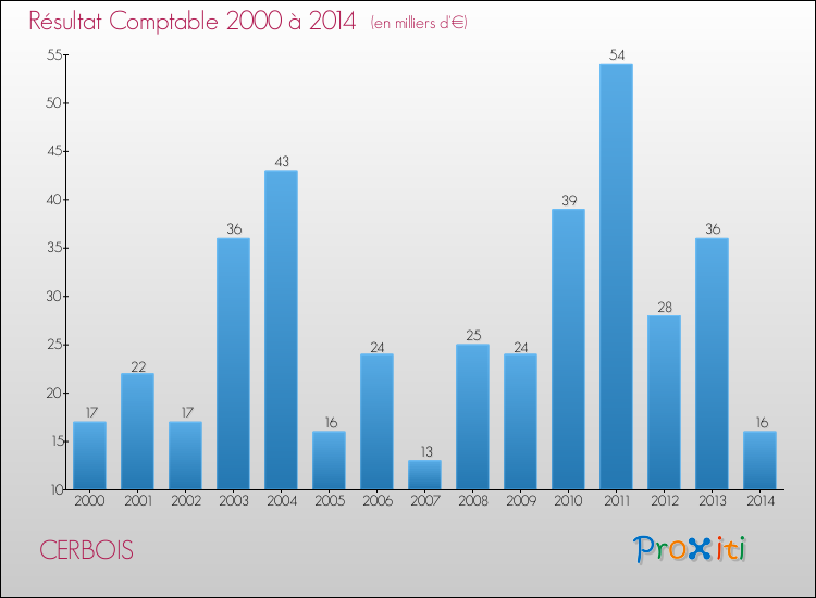 Evolution du résultat comptable pour la commune de CERBOIS de 2000 à 2014 Evolution du résultat comptable pour CERBOIS de 2000 à 2014