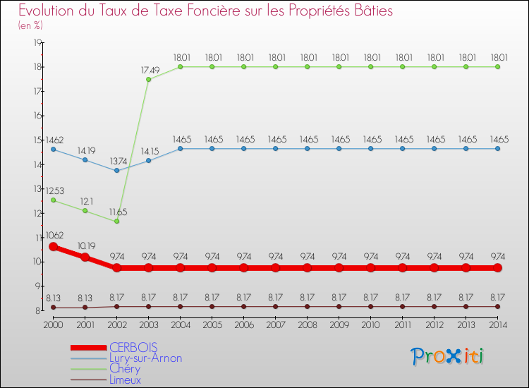Evolution du taux de la taxe foncière sur le bati pour CERBOIS et les communes proches de 2000 à 2014 Comparaison des taux de taxe foncière sur le bati pour CERBOIS et les communes voisines de 2000 à 2014