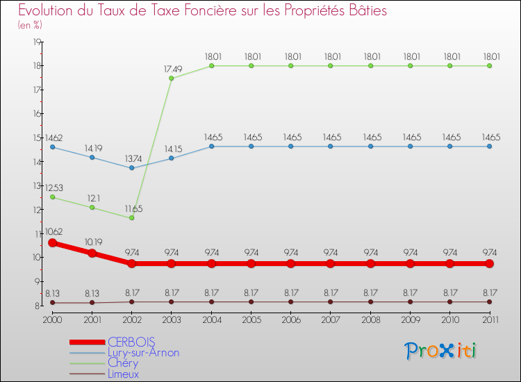 Evolution du taux de la taxe foncière sur le bati pour CERBOIS et les communes proches Comparaison des taux de taxe foncière sur le bati pour CERBOIS et les communes voisines