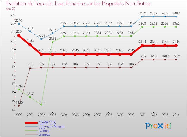 Evolution du taux de la taxe foncière sur les immeubles et terrains non batis pour CERBOIS et les communes proches de 2000 à 2014 Comparaison des taux de la taxe foncière sur les immeubles et terrains non batis pour CERBOIS et les communes voisines de 2000 à 2014