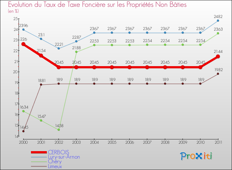 Evolution du taux de la taxe foncière sur les immeubles et terrains non batis pour CERBOIS et les communes proches Comparaison des taux de la taxe foncière sur les immeubles et terrains non batis pour CERBOIS et les communes voisines