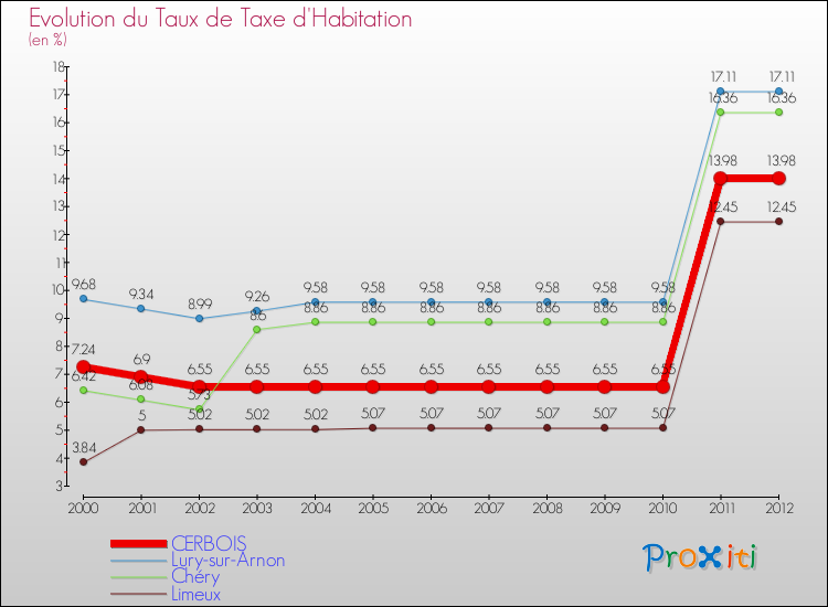 Evolution du taux de la taxe d'habitation pour CERBOIS et les communes proches Comparaison des taux de la taxe d'habitation pour CERBOIS et les communes voisines