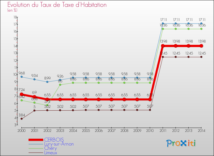 Evolution du taux de la taxe d'habitation pour CERBOIS et les communes proches de 2000 à 2014 Comparaison des taux de la taxe d'habitation pour CERBOIS et les communes voisines de 2000 à 2014