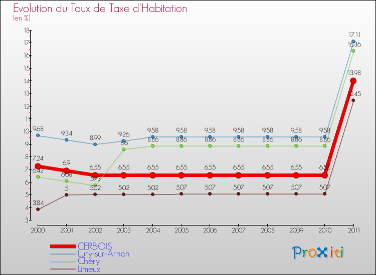 Evolution du taux de la taxe d'habitation pour CERBOIS et les communes proches Comparaison des taux de la taxe d'habitation pour CERBOIS et les communes voisines
