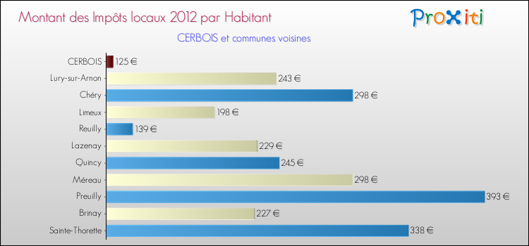 Montant des impôts locaux par Habitant pour CERBOIS et les communes proches Comparaison des impôts locaux par habitant pour CERBOIS et les communes voisines