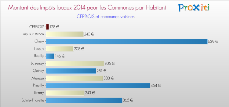 Montant des impôts locaux par Habitant pour CERBOIS et les communes proches en 2014 Comparaison des impôts locaux par habitant pour CERBOIS et les communes voisines en 2014