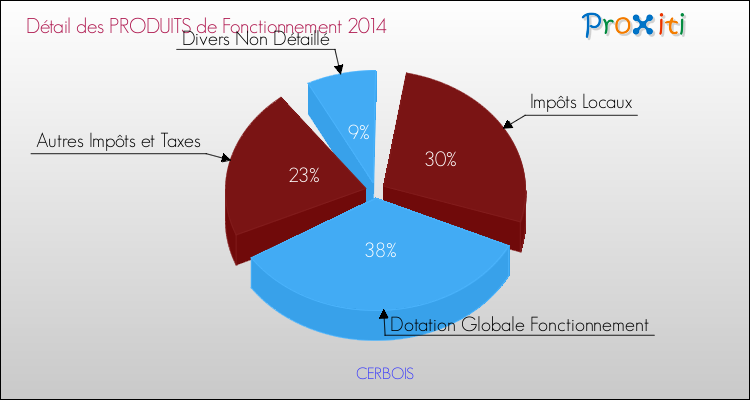 Décomposition du Budget de Fonctionnement 2014 de la commune de CERBOIS Budget de Fonctionnement 2014 pour la commune de CERBOIS