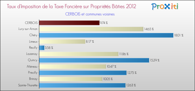 Taux d'imposition de la taxe foncière sur le bati 2012 pour CERBOIS et les communes proches Comparaison des taux d'imposition de la taxe foncière sur le bati 2012 pour CERBOIS et les communes voisines
