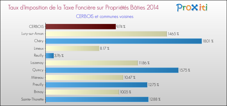 Taux d'imposition de la taxe foncière sur le bati 2014 pour CERBOIS et les communes proches Comparaison des taux d'imposition de la taxe foncière sur le bati 2014 pour CERBOIS et les communes voisines