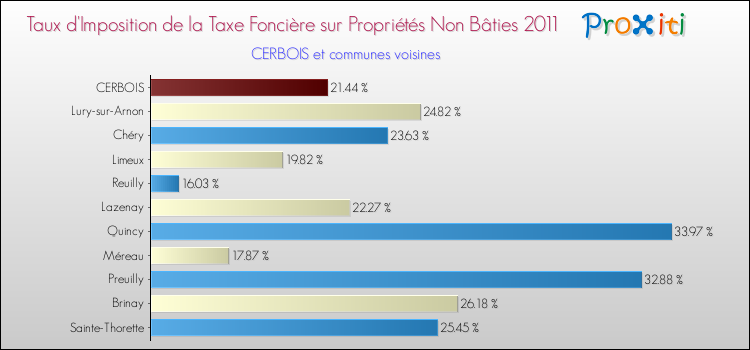 Taux d'imposition de la taxe foncière sur les immeubles et terrains non batis 2011 pour CERBOIS et les communes proches Comparaison des taux d'imposition de la taxe foncière sur les immeubles et terrains non batis 2011 pour CERBOIS et les communes voisines