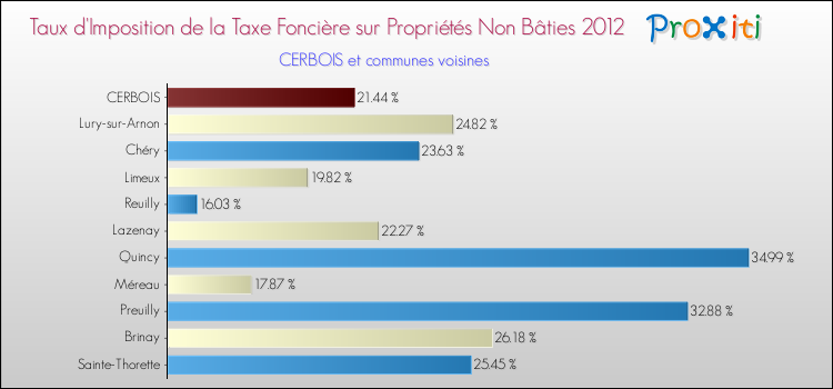 Taux d'imposition de la taxe foncière sur les immeubles et terrains non batis 2012 pour CERBOIS et les communes proches Comparaison des taux d'imposition de la taxe foncière sur les immeubles et terrains non batis 2012 pour CERBOIS et les communes voisines