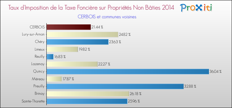 Taux d'imposition de la taxe foncière sur les immeubles et terrains non batis 2014 pour CERBOIS et les communes proches Comparaison des taux d'imposition de la taxe foncière sur les immeubles et terrains non batis 2014 pour CERBOIS et les communes voisines