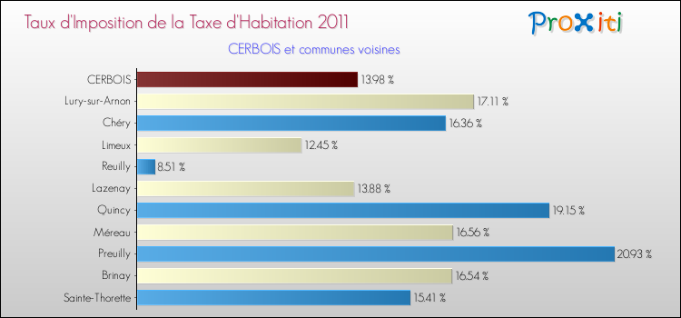 Taux d'imposition de la taxe d'habitation 2011 pour CERBOIS et les communes proches Comparaison des taux d'imposition de la taxe d'habitation 2011 pour CERBOIS et les communes voisines