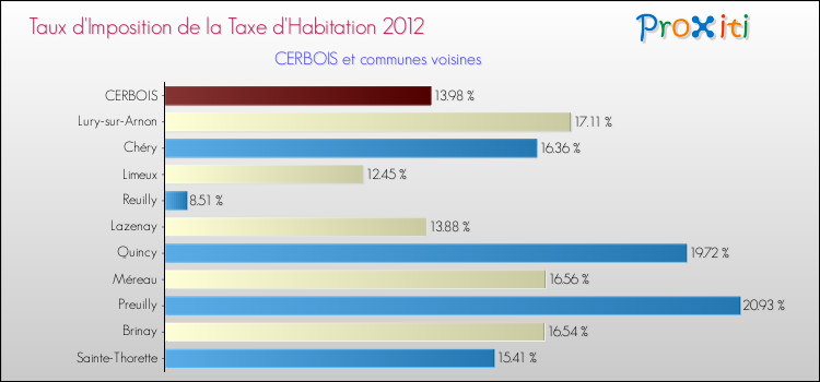 Taux d'imposition de la taxe d'habitation 2012 pour CERBOIS et les communes proches Comparaison des taux d'imposition de la taxe d'habitation 2012 pour CERBOIS et les communes voisines