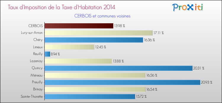 Taux d'imposition de la taxe d'habitation 2014 pour CERBOIS et les communes proches Comparaison des taux d'imposition de la taxe d'habitation 2014 pour CERBOIS et les communes voisines