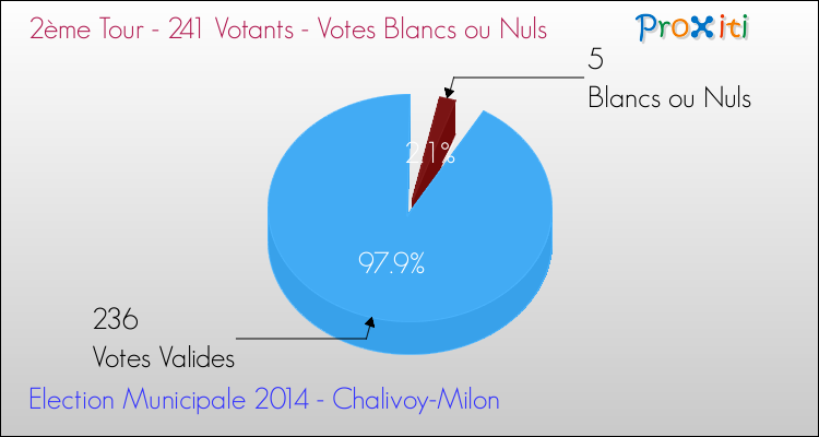 Votes blancs ou nuls au 2ème Tour des Elections Municipales 2014 de la commune de Chalivoy-Milon Elections Municipales 2014 - Votes blancs ou nuls au 2ème Tour pour la commune de Chalivoy-Milon