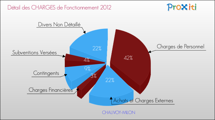 Décomposition des Charges de Fonctionnement 2012 de la commune de CHALIVOY-MILON Charges de Fonctionnement 2012 pour la commune de CHALIVOY-MILON