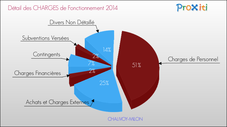 Décomposition des Charges de Fonctionnement 2014 de la commune de CHALIVOY-MILON Charges de Fonctionnement 2014 pour la commune de CHALIVOY-MILON