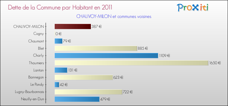 Dette par habitant de la commune en 2011 pour CHALIVOY-MILON et les communes proches Comparaison de la dette par habitant de la commune en 2011 pour CHALIVOY-MILON et les communes voisines