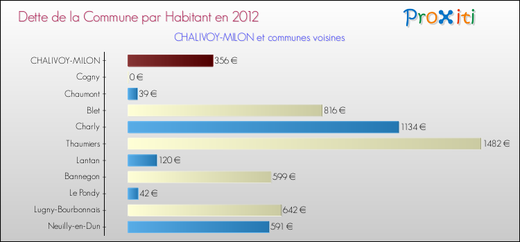 Dette par habitant de la commune en 2012 pour CHALIVOY-MILON et les communes proches Comparaison de la dette par habitant de la commune en 2012 pour CHALIVOY-MILON et les communes voisines