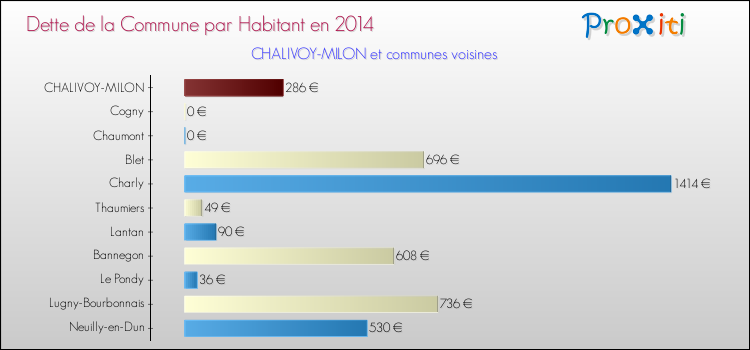 Dette par habitant de la commune en 2014 pour CHALIVOY-MILON et les communes proches Comparaison de la dette par habitant de la commune en 2014 pour CHALIVOY-MILON et les communes voisines