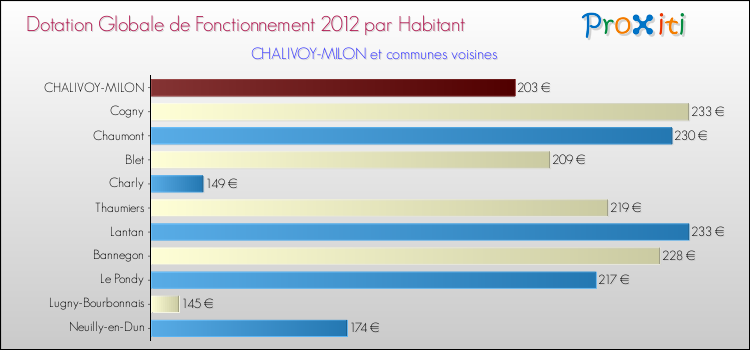 Montant des dotations globales de fonctionnement DGF par Habitant pour CHALIVOY-MILON et les communes proches Comparaison des des dotations globales de fonctionnement DGF par habitant pour CHALIVOY-MILON et les communes voisines