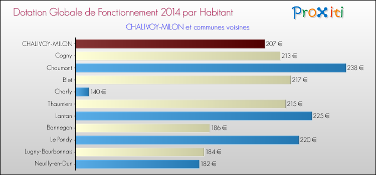 Montant des dotations globales de fonctionnement DGF par Habitant pour CHALIVOY-MILON et les communes proches en 2014. Comparaison des des dotations globales de fonctionnement DGF par habitant pour CHALIVOY-MILON et les communes voisines en 2014.
