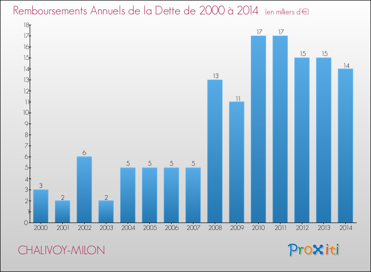 Evolution de l'annuité de la dette pour la commune de CHALIVOY-MILON de 2000 à 2014 Annuités de la dette pour CHALIVOY-MILON de 2000 à 2014
