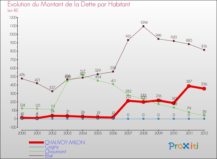 Evolution de la dette par habitant pour la commune de CHALIVOY-MILON et les communes proches de 2000 à 2012 Comparaison de la dette par habitant pour CHALIVOY-MILON et les communes voisines de 2000 à 2012