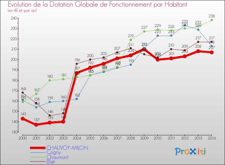 Evolution et montant de la dotation globale de fonctionnement par Habitant pour CHALIVOY-MILON et les communes proches de 2000 à 2014. Comparaison des dotations globales de fonctionnement par habitant pour CHALIVOY-MILON et les communes voisines de 2000 à 2014.