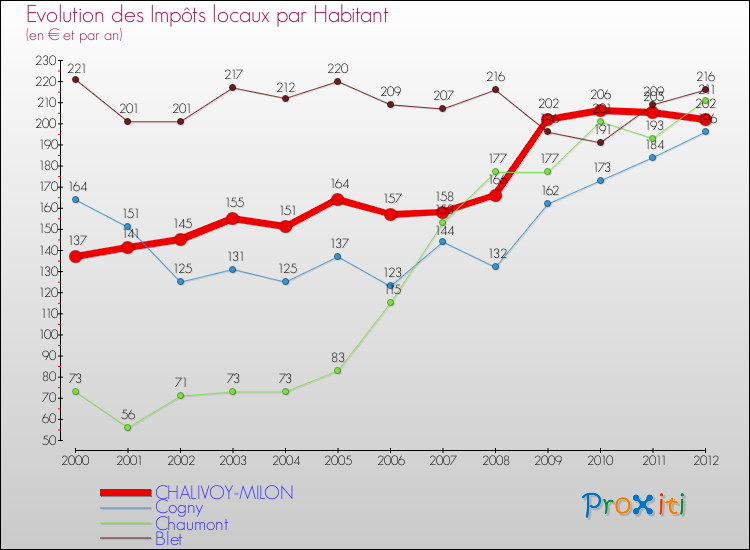 Evolution et montant des impôts locaux par Habitant pour CHALIVOY-MILON et les communes proches Comparaison des impôts locaux par habitant pour CHALIVOY-MILON et les communes voisines